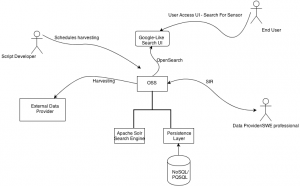 Open Sensor Search Architecture