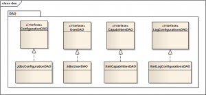 Figure 5: DAO Layer