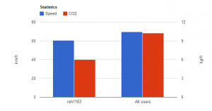 The image shows the comparison of speed and CO2 emission between a user ( rsh1103 ) and the rest of the users.