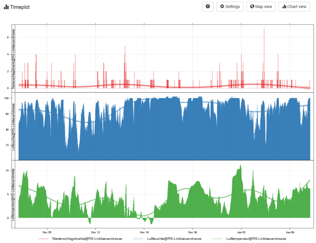 timeplot