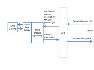 2-DescribeProcess