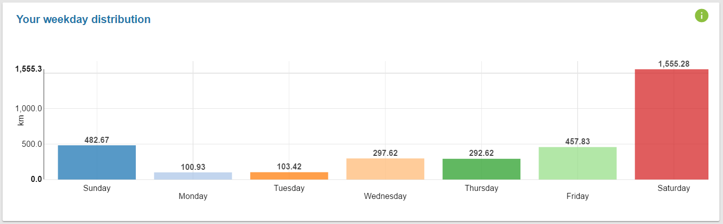enviroCar weekday chart