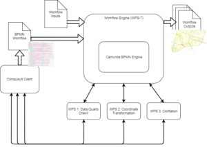 OGC Testbed 13 workflow overview
