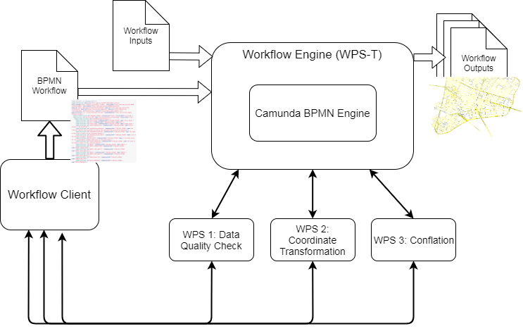 Workflow architecture