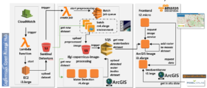 Diagram of AWS Implementation