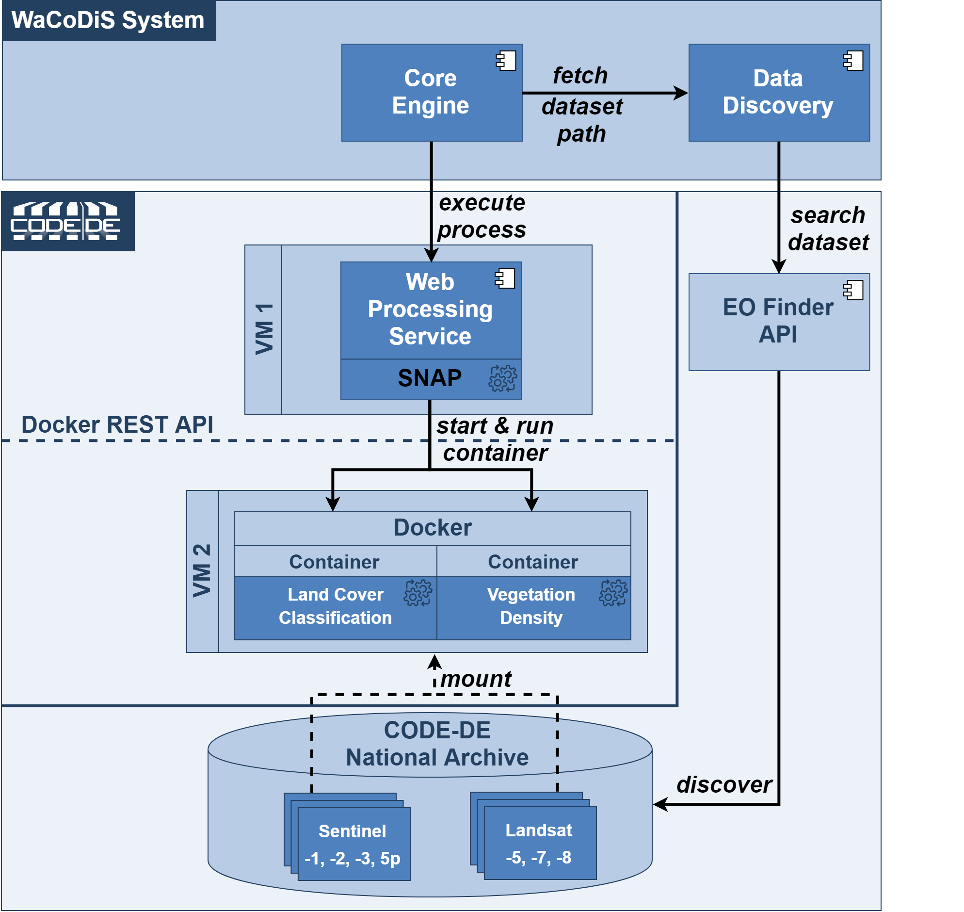 CODE-DE WPS deployment