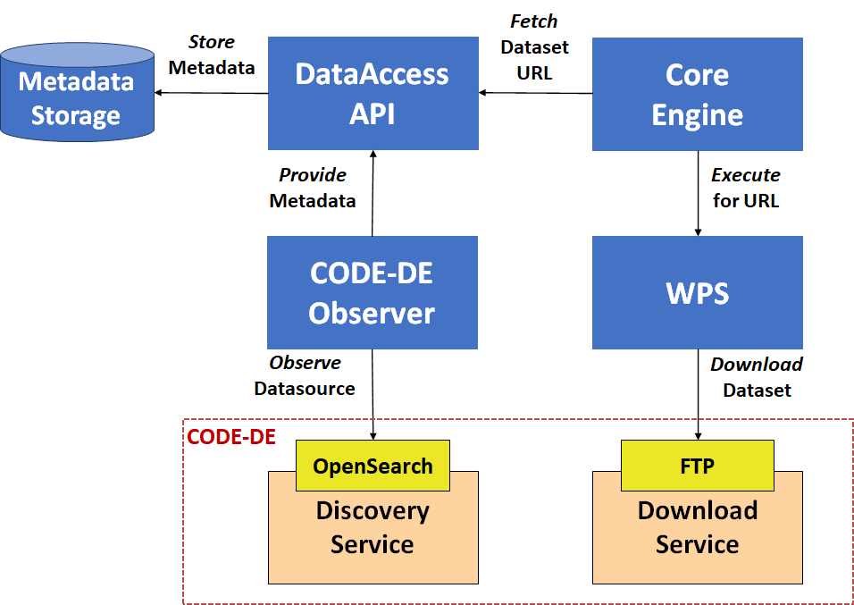 Legacy CODE-DE integration concept