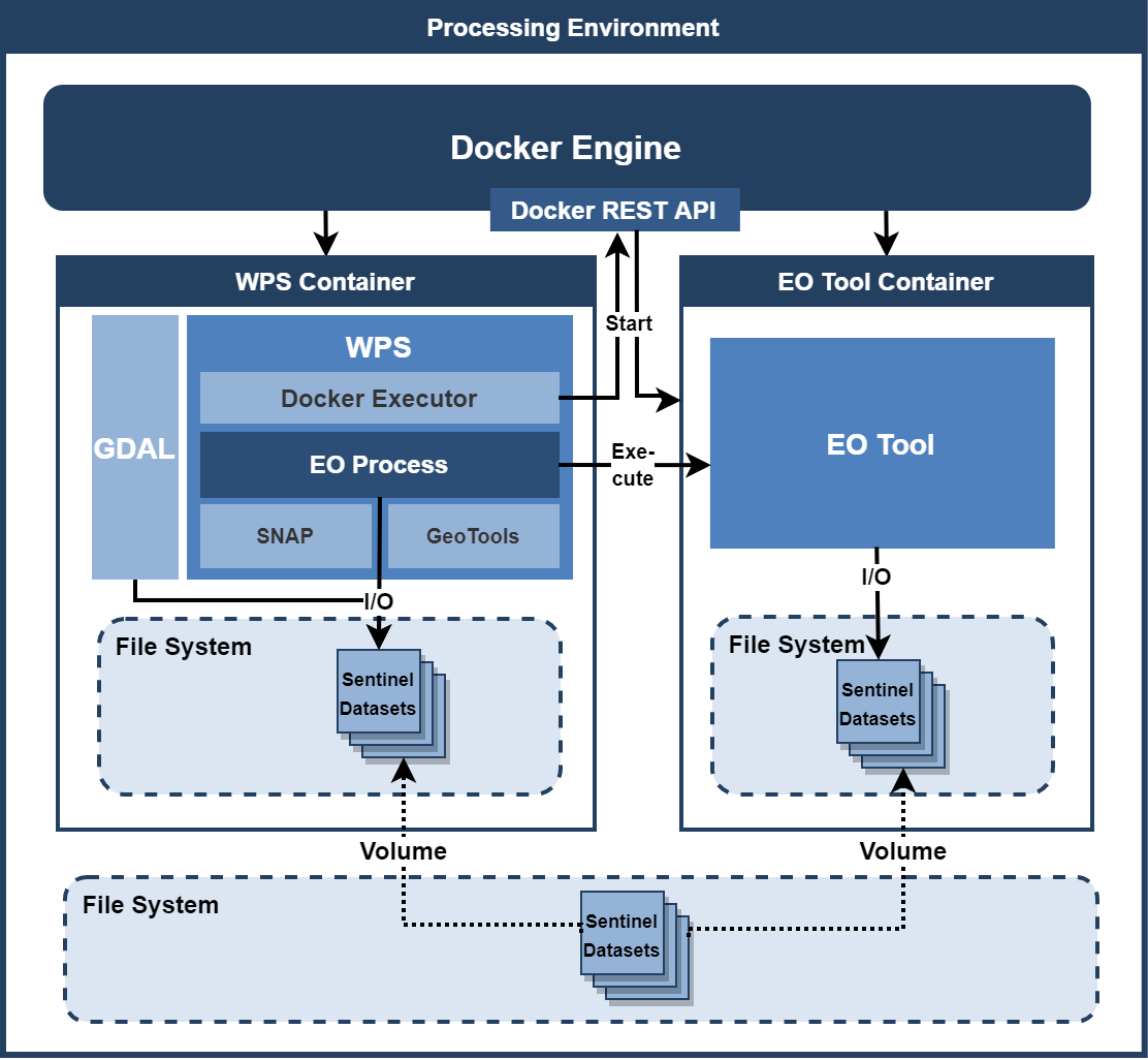 WPS architecture