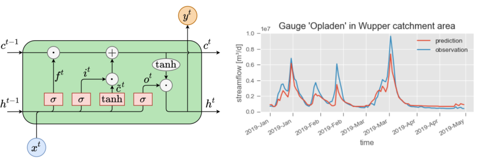 LSTM cell and hydrograph