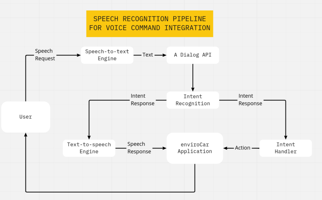 introduction-to-the-envirocar-app-voice-command-project-gsoc-2022