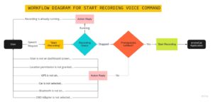 Workflow for start recording voice command