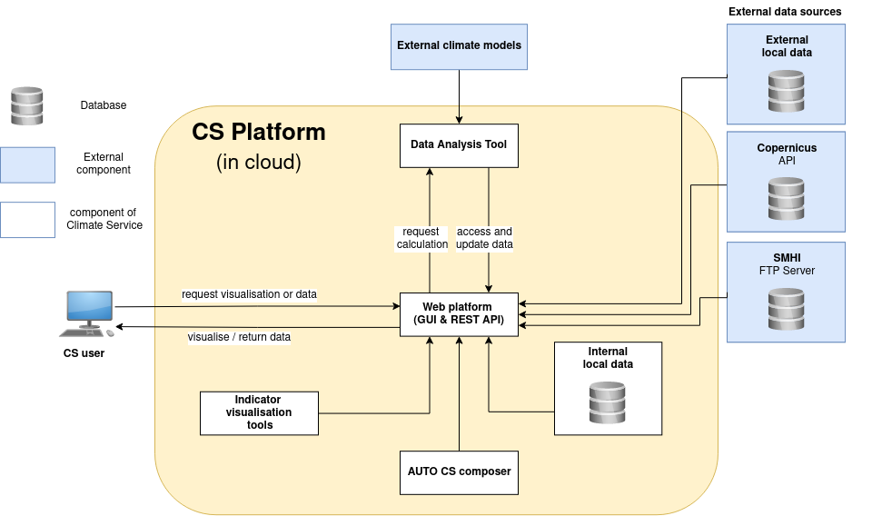 I-CISK CS platform architecture