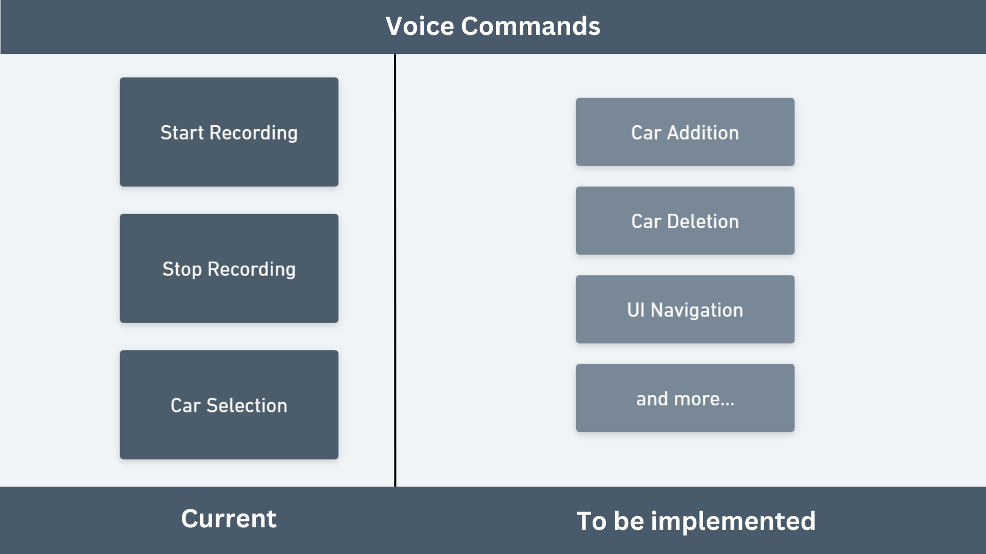 A representation of current and future voice commands.