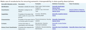 Semantic interoperabiity