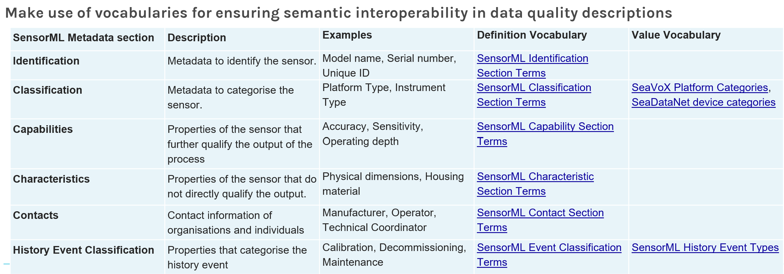 Semantic interoperabiity