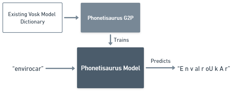 Phonetisaurus phoneme generation flow