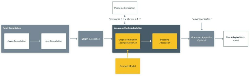 Language Model Adaptation Updated Process