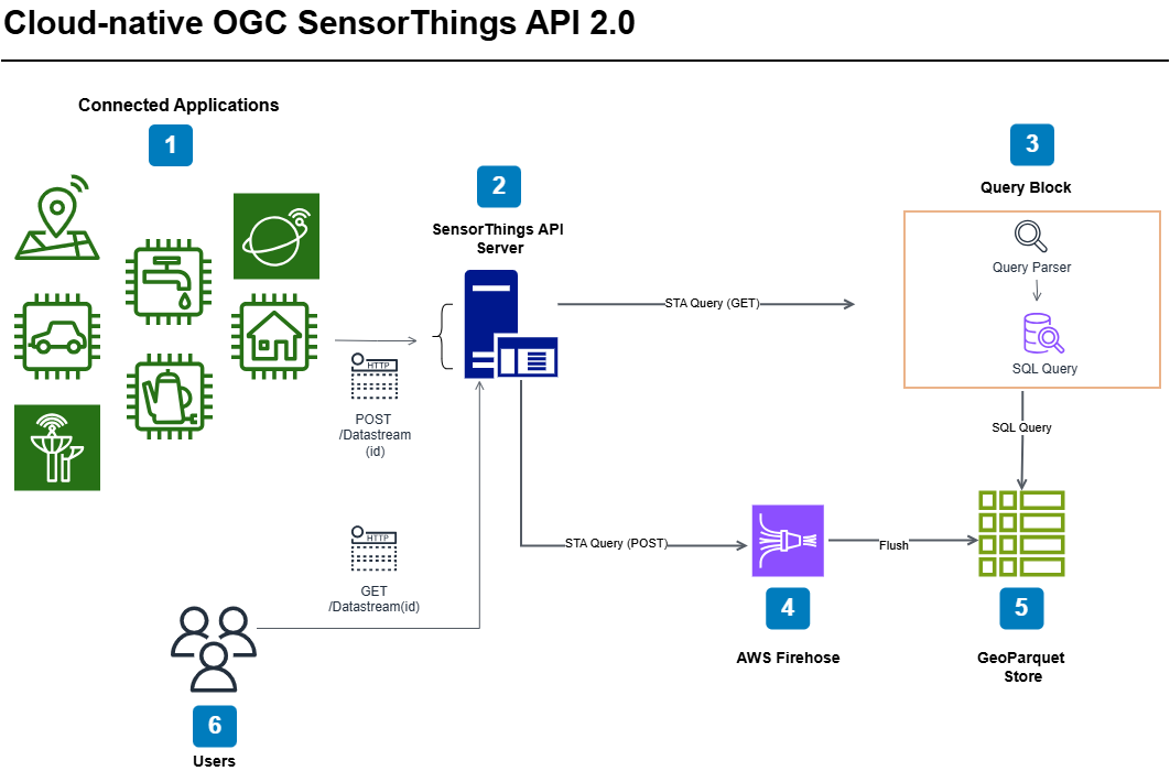 Cloud Native OGC SensorThings API