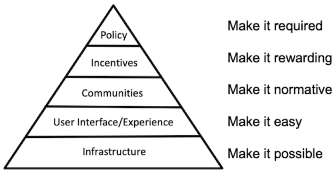 Figure 3: Brian Nosek’s strategy of culture change (2019).