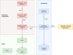 Architecture of KomMonitor-DUVA interface