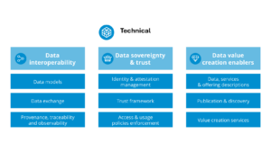 Data Space Compliance Platform Technical Building Blocks