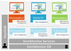 Kommonitor Mulit-tenancy