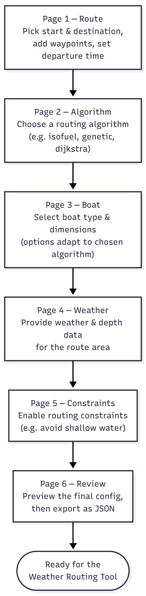 WRT configuration wizard
