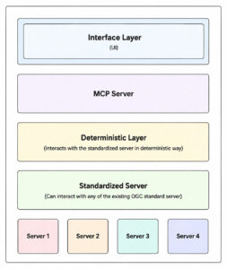 GSoC 2026 MCP server architecture