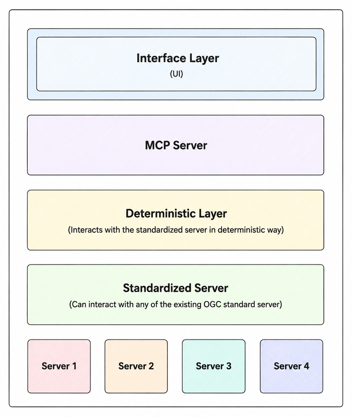 GSoC 2026 MCP server architecture