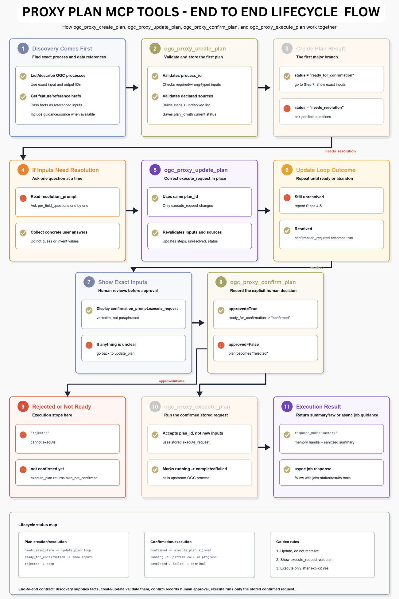 GSoC2026 Proxy Plan MCP Tools