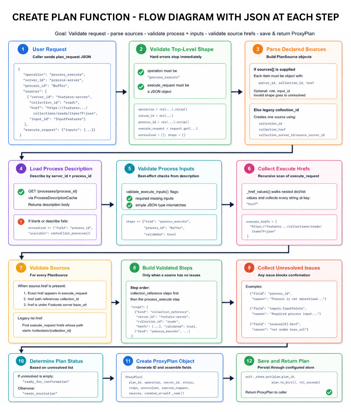 GSoC 2026 Create Plan
