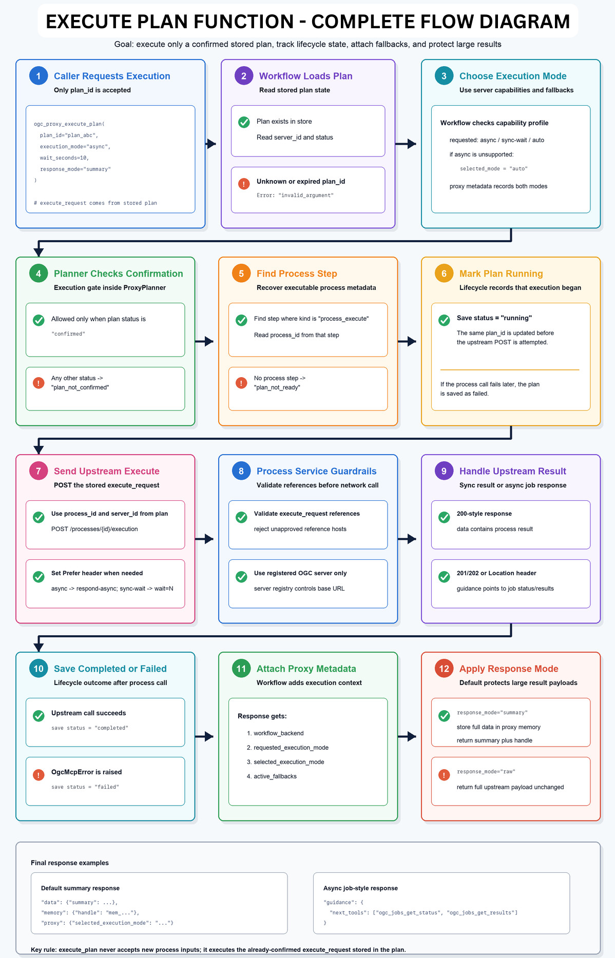 GSoC 2026 Execute Plan