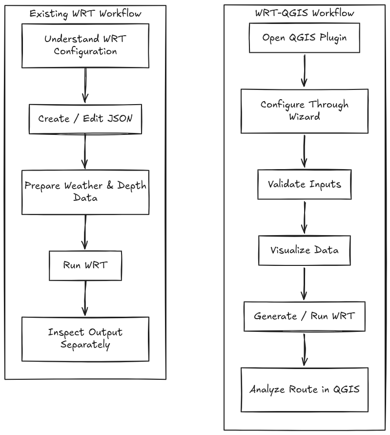 WRT workflow before vs after