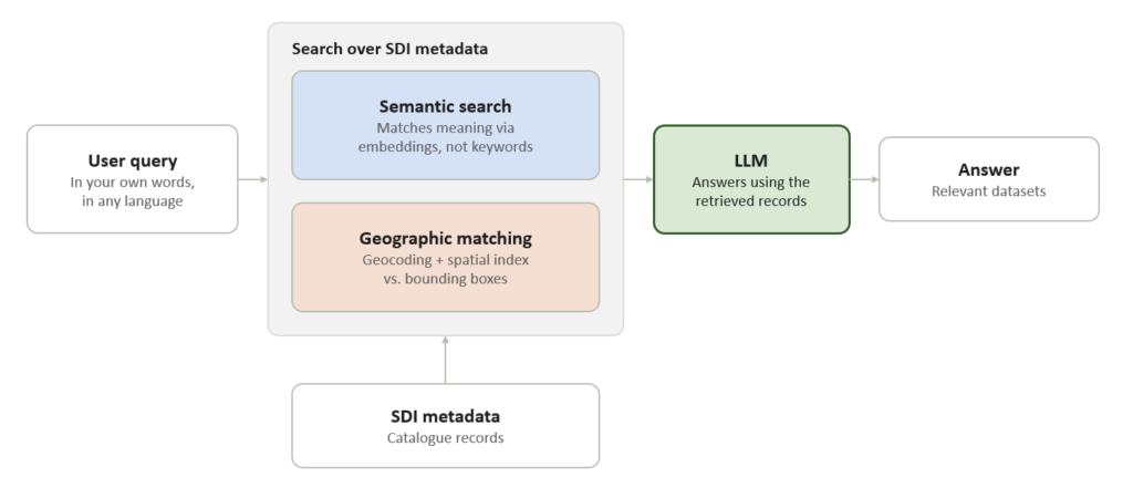 Conceptual overview: semantic search and geographic matching narrow down SDI metadata before the LLM generates the answer.