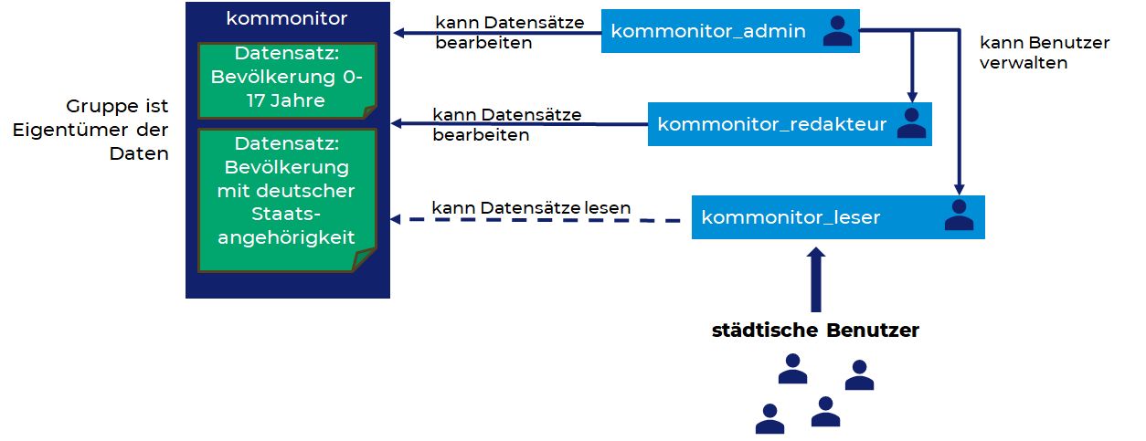 KomMonitor 2026 - mutli-tenant concept